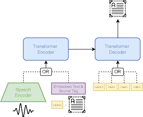 Figure 1 for Towards Real-World Streaming Speech Translation for Code-Switched Speech