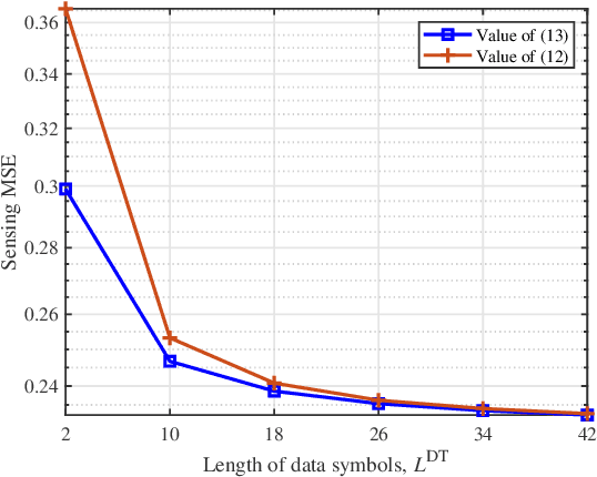 Figure 4 for MSE-Based Training and Transmission Optimization for MIMO ISAC Systems