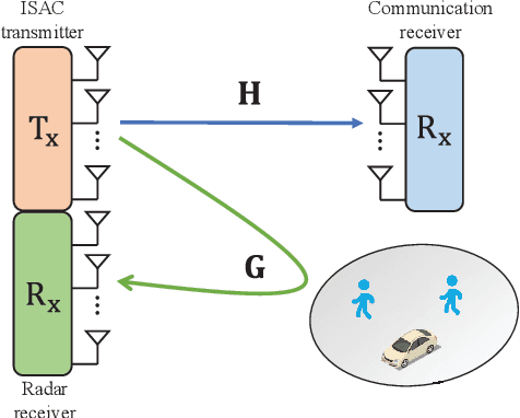 Figure 1 for MSE-Based Training and Transmission Optimization for MIMO ISAC Systems