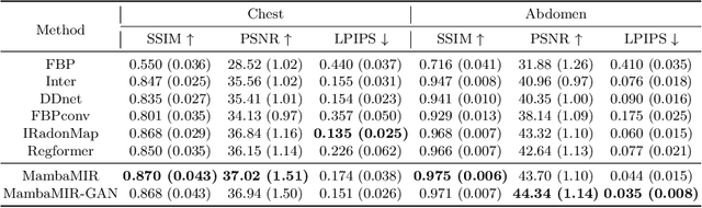 Figure 4 for MambaMIR: An Arbitrary-Masked Mamba for Joint Medical Image Reconstruction and Uncertainty Estimation