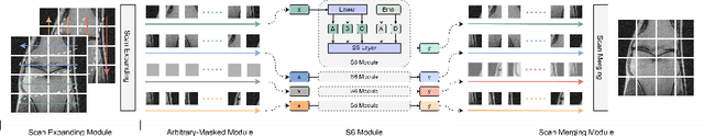 Figure 1 for MambaMIR: An Arbitrary-Masked Mamba for Joint Medical Image Reconstruction and Uncertainty Estimation