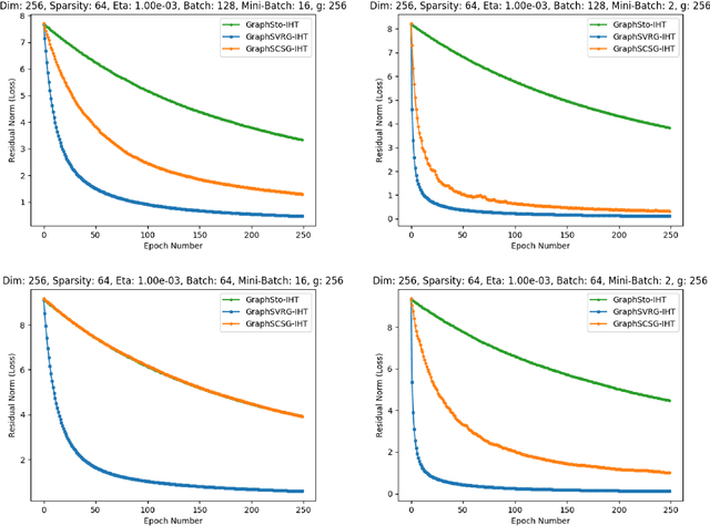 Figure 4 for Stochastic Variance-Reduced Iterative Hard Thresholding in Graph Sparsity Optimization