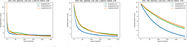 Figure 1 for Stochastic Variance-Reduced Iterative Hard Thresholding in Graph Sparsity Optimization