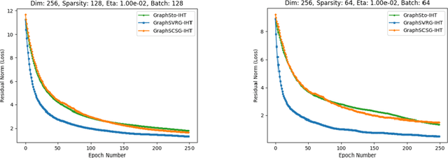 Figure 2 for Stochastic Variance-Reduced Iterative Hard Thresholding in Graph Sparsity Optimization
