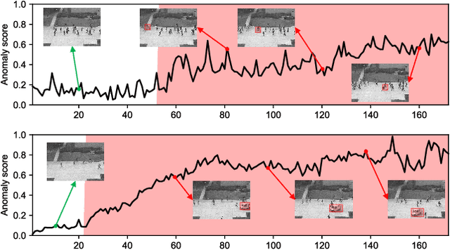 Figure 4 for Configurable Spatial-Temporal Hierarchical Analysis for Flexible Video Anomaly Detection