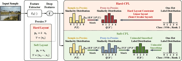 Figure 3 for Controlling Class Layout for Deep Ordinal Classification via Constrained Proxies Learning