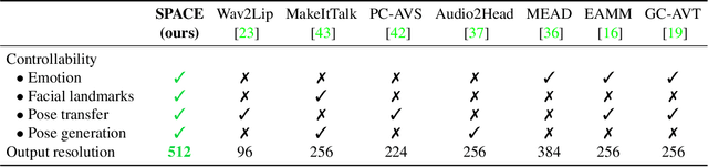 Figure 1 for SPACE: Speech-driven Portrait Animation with Controllable Expression