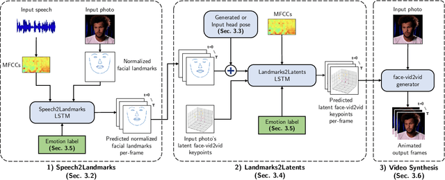 Figure 2 for SPACE: Speech-driven Portrait Animation with Controllable Expression