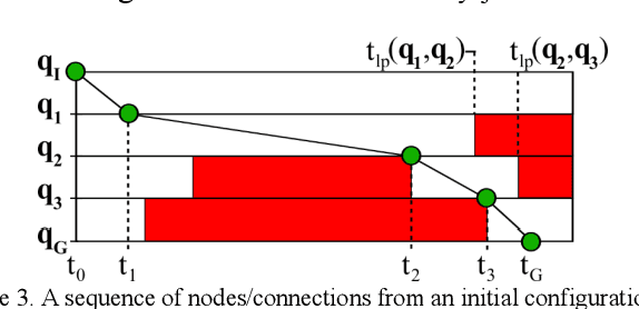 Figure 3 for Spatio-Temporal Avoidance of Predicted Occupancy in Human-Robot Collaboration