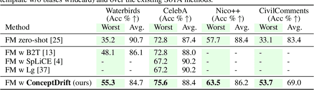 Figure 2 for ConceptDrift: Uncovering Biases through the Lens of Foundational Models
