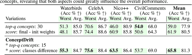 Figure 3 for ConceptDrift: Uncovering Biases through the Lens of Foundational Models