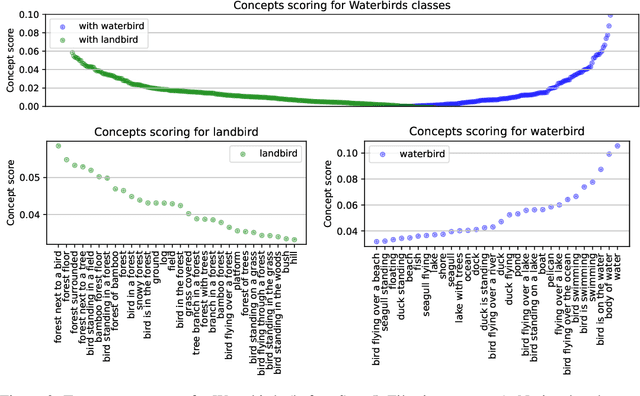 Figure 4 for ConceptDrift: Uncovering Biases through the Lens of Foundational Models