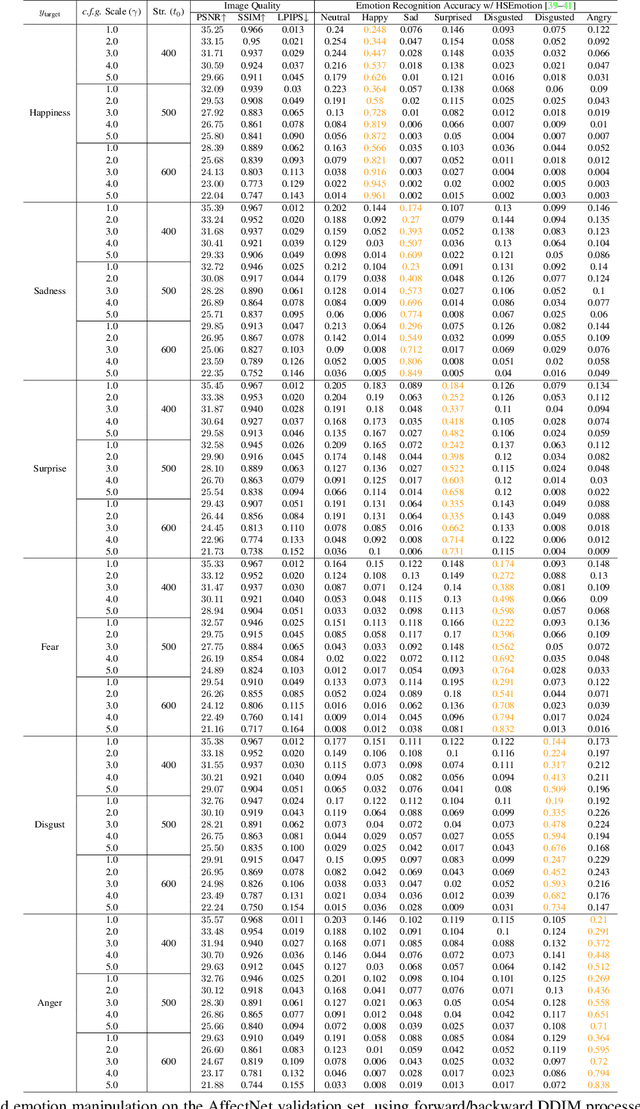 Figure 4 for Photorealistic and Identity-Preserving Image-Based Emotion Manipulation with Latent Diffusion Models