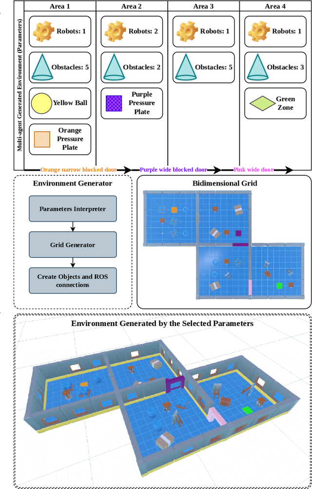 Figure 4 for Advancing Behavior Generation in Mobile Robotics through High-Fidelity Procedural Simulations