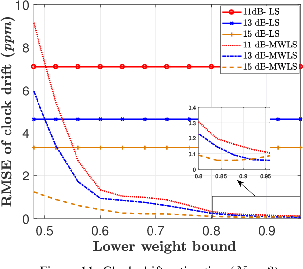 Figure 3 for Confidence Based Asynchronous Integrated Communication and Localization Networks Using Pulsed UWB Signals