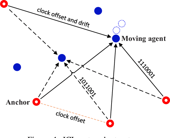 Figure 1 for Confidence Based Asynchronous Integrated Communication and Localization Networks Using Pulsed UWB Signals