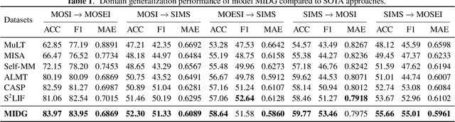 Figure 2 for MIDG: Mixture of Invariant Experts with knowledge injection for Domain Generalization in Multimodal Sentiment Analysis