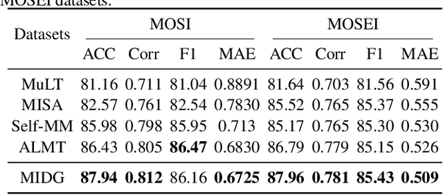 Figure 4 for MIDG: Mixture of Invariant Experts with knowledge injection for Domain Generalization in Multimodal Sentiment Analysis