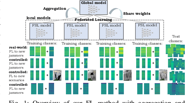 Figure 1 for Federated Learning with MMD-based Early Stopping for Adaptive GNSS Interference Classification