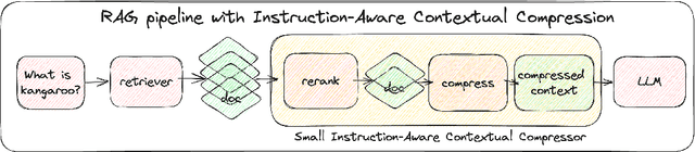 Figure 1 for Enhancing and Accelerating Large Language Models via Instruction-Aware Contextual Compression