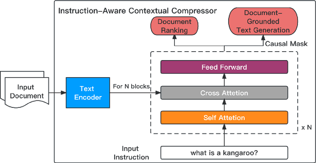 Figure 4 for Enhancing and Accelerating Large Language Models via Instruction-Aware Contextual Compression