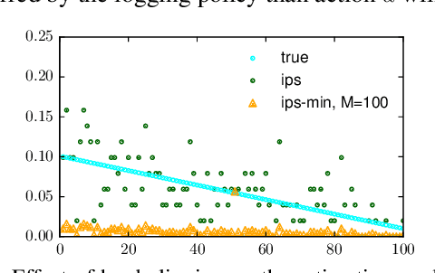 Figure 1 for Exponential Smoothing for Off-Policy Learning