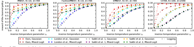 Figure 3 for Exponential Smoothing for Off-Policy Learning