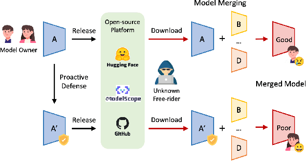 Figure 1 for Defending Unauthorized Model Merging via Dual-Stage Weight Protection