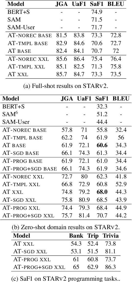 Figure 2 for AnyTOD: A Programmable Task-Oriented Dialog System