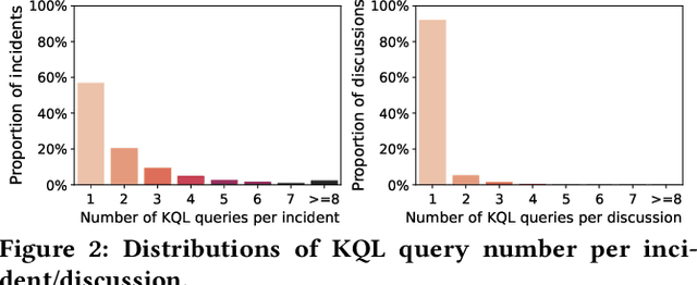 Figure 3 for Xpert: Empowering Incident Management with Query Recommendations via Large Language Models