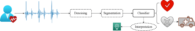 Figure 1 for A Comprehensive Survey on Heart Sound Analysis in the Deep Learning Era