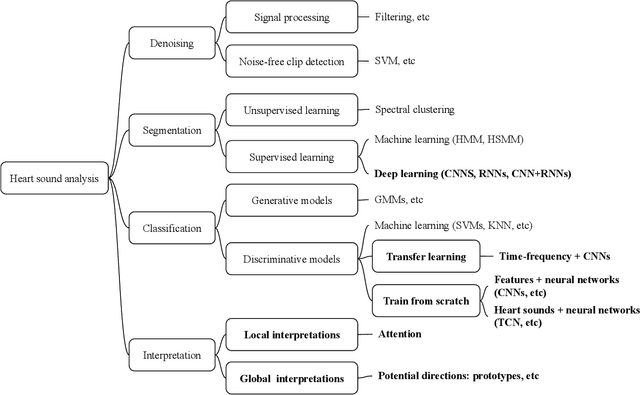 Figure 2 for A Comprehensive Survey on Heart Sound Analysis in the Deep Learning Era