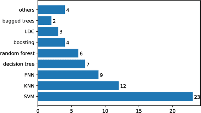 Figure 4 for A Comprehensive Survey on Heart Sound Analysis in the Deep Learning Era