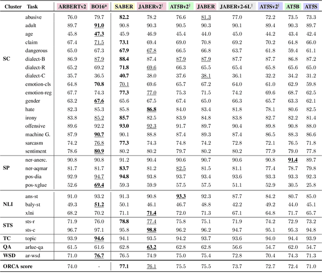 Figure 1 for On the importance of Data Scale in Pretraining Arabic Language Models