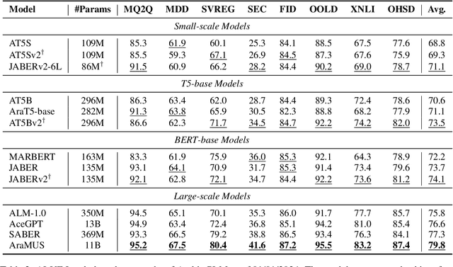 Figure 3 for On the importance of Data Scale in Pretraining Arabic Language Models