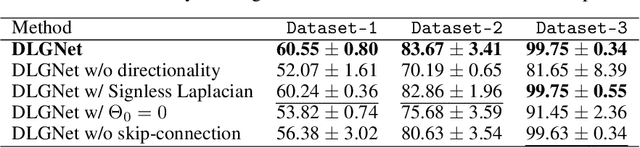 Figure 4 for DLGNet: Hyperedge Classification through Directed Line Graphs for Chemical Reactions