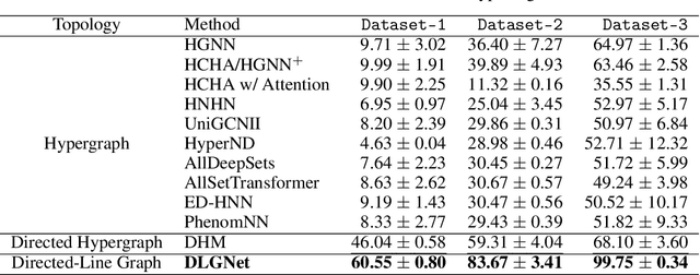 Figure 2 for DLGNet: Hyperedge Classification through Directed Line Graphs for Chemical Reactions