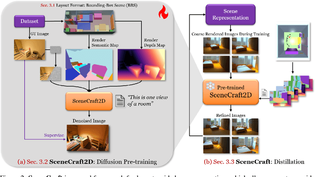 Figure 3 for SceneCraft: Layout-Guided 3D Scene Generation