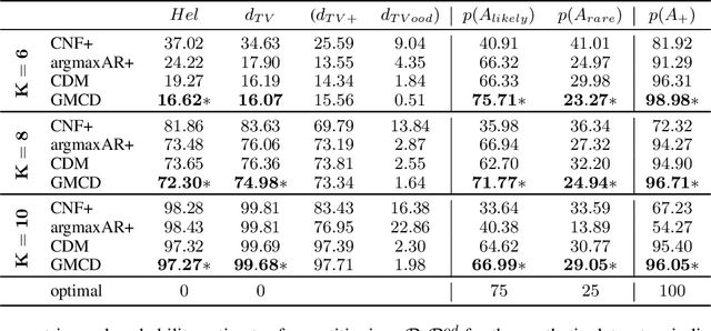 Figure 2 for Diffusing Gaussian Mixtures for Generating Categorical Data