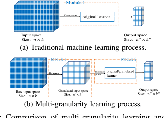 Figure 1 for GBG++: A Fast and Stable Granular Ball Generation Method for Classification