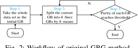 Figure 3 for GBG++: A Fast and Stable Granular Ball Generation Method for Classification