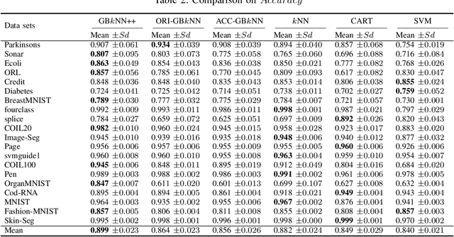 Figure 4 for GBG++: A Fast and Stable Granular Ball Generation Method for Classification