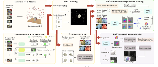 Figure 1 for NeuSurfEmb: A Complete Pipeline for Dense Correspondence-based 6D Object Pose Estimation without CAD Models