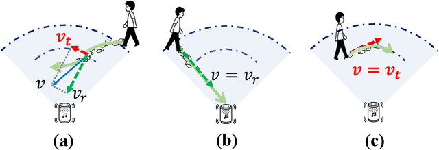 Figure 1 for ASE: Practical Acoustic Speed Estimation Beyond Doppler via Sound Diffusion Field