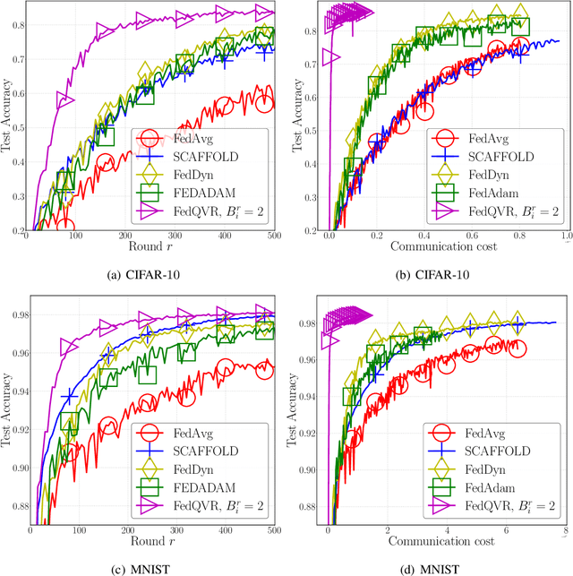 Figure 2 for Communication-Efficient Federated Learning by Quantized Variance Reduction for Heterogeneous Wireless Edge Networks