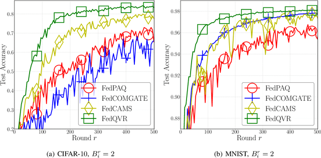 Figure 3 for Communication-Efficient Federated Learning by Quantized Variance Reduction for Heterogeneous Wireless Edge Networks