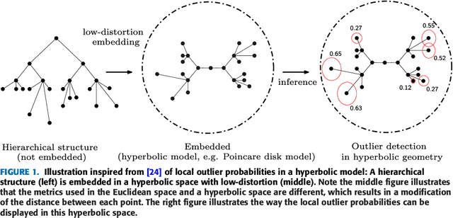 Figure 1 for HLoOP -- Hyperbolic 2-space Local Outlier Probabilities