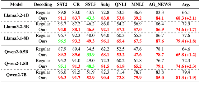 Figure 3 for Enhancing Input-Label Mapping in In-Context Learning with Contrastive Decoding