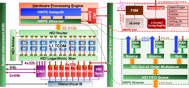 Figure 2 for Open-Source Heterogeneous SoCs for AI: The PULP Platform Experience