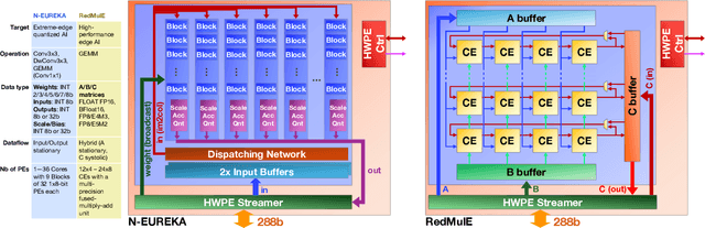 Figure 4 for Open-Source Heterogeneous SoCs for AI: The PULP Platform Experience